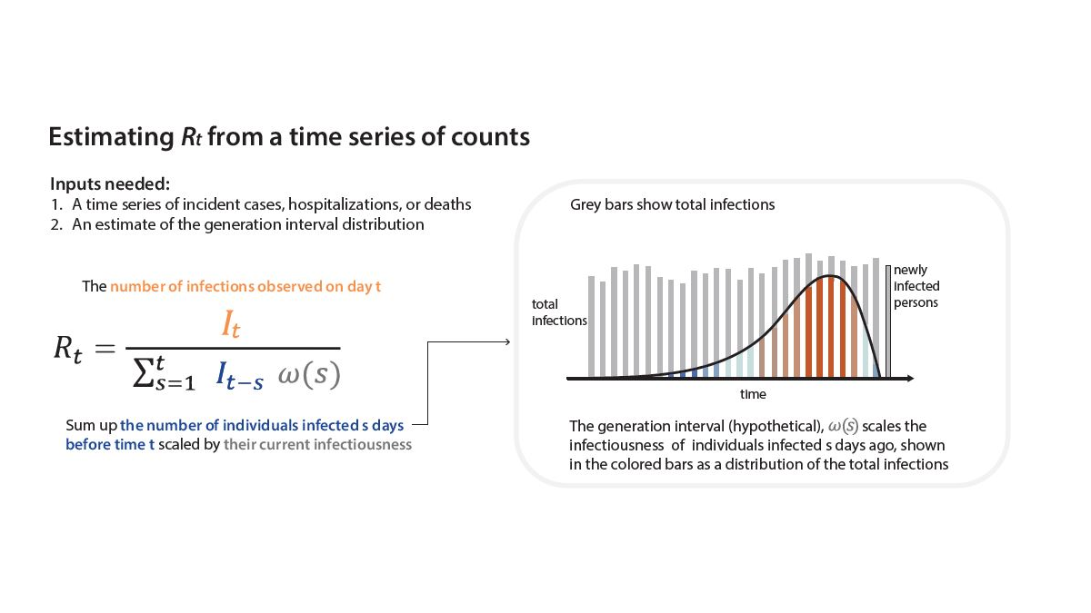 Estimating Rt Equation and chart depicting estimating Rt from a time series of counts