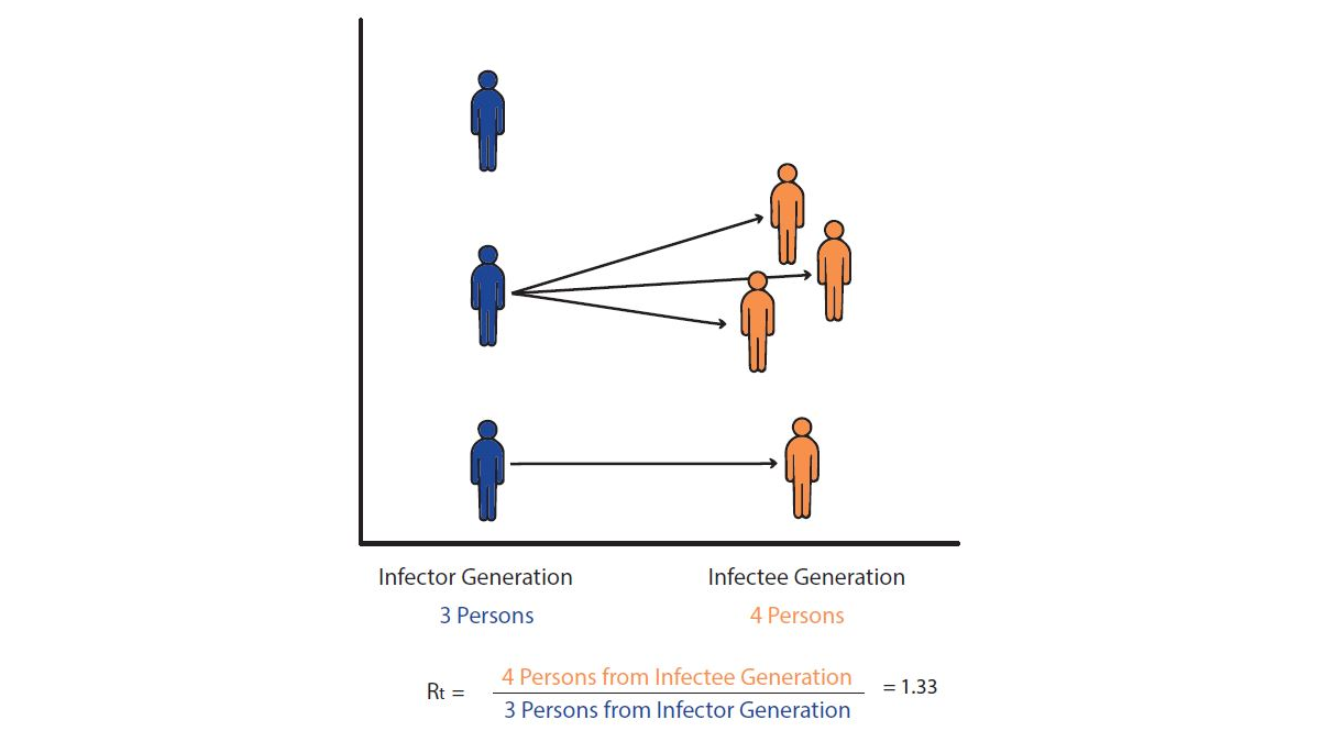 Idealized Rt Chart This diagram shows one example calculation of Rt using the number of people in the infector generation and the number of people in the infectee generation.