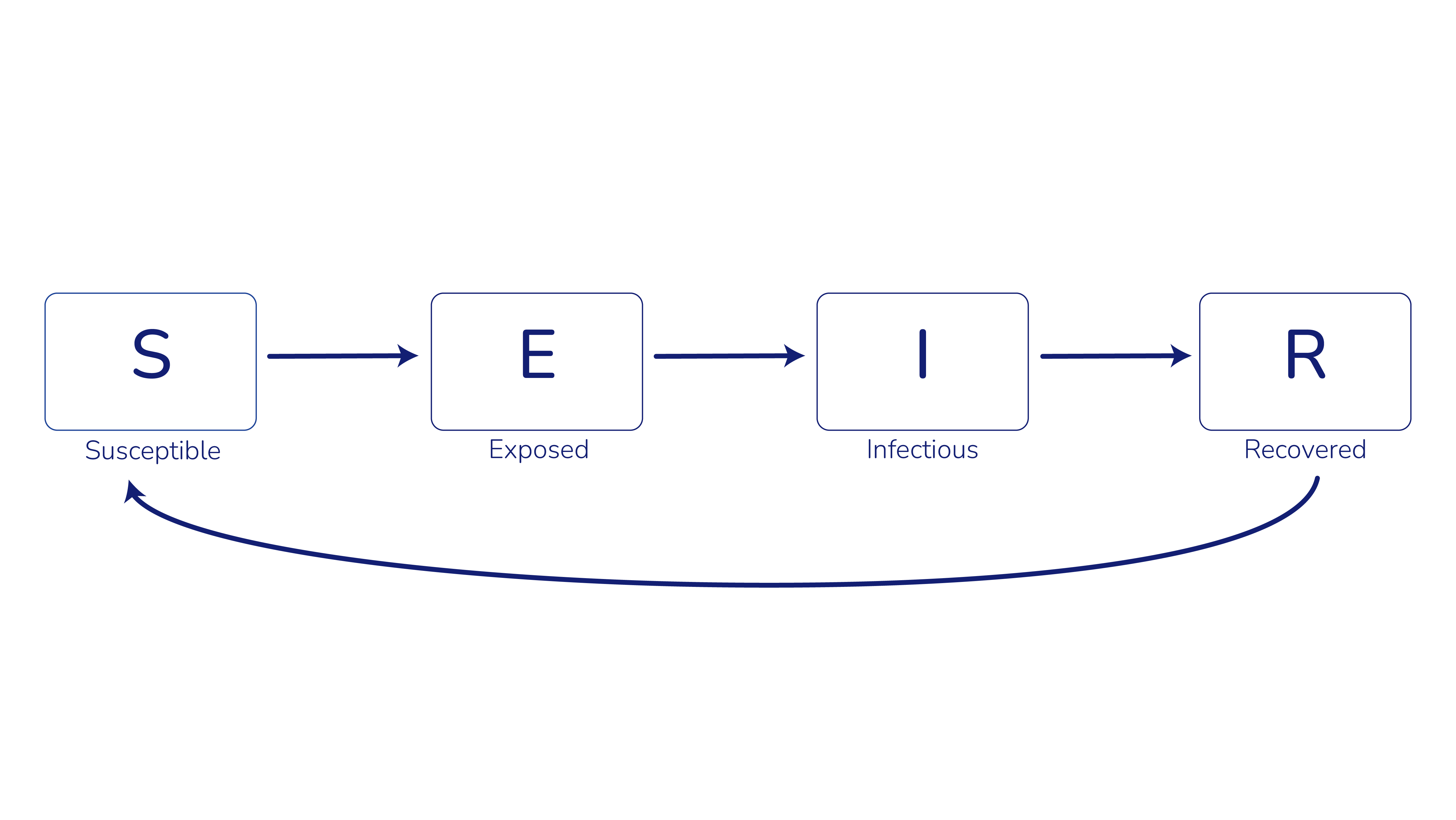 2024-2025 Scenario Modeling BTM Figure 1 Figure 1: compartmental modeling diagram showing transition between susceptible, exposed, infectious, and recovered.