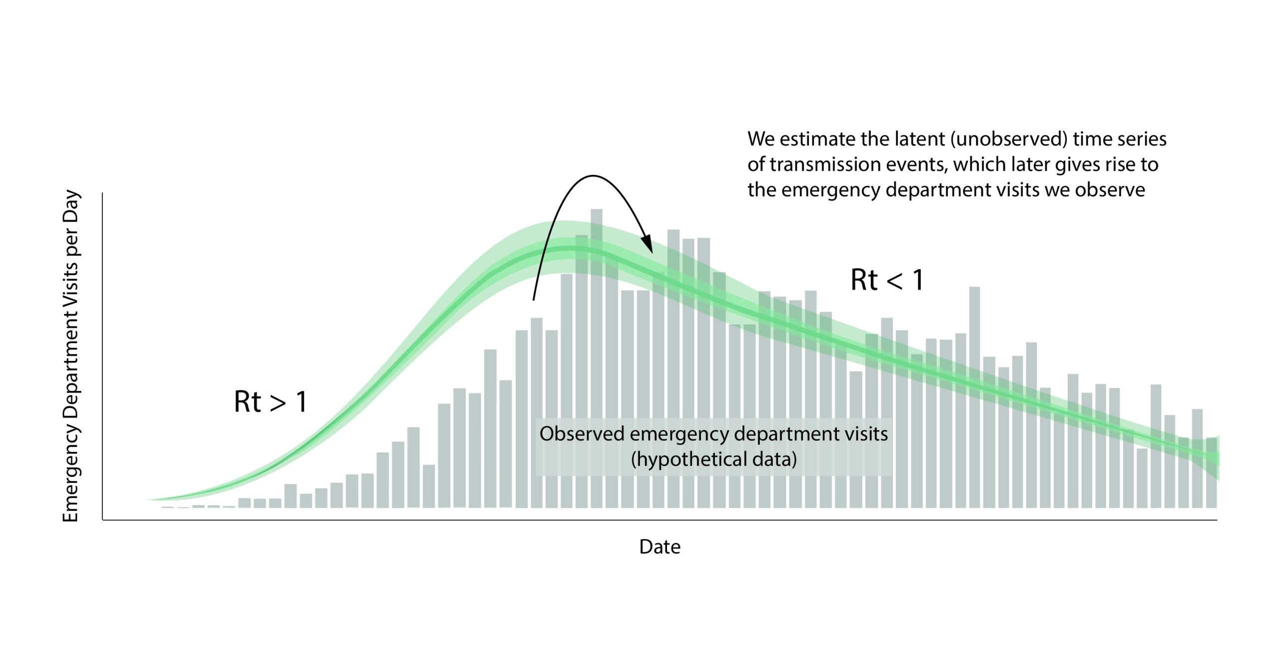 Figure10_new Graph showing estimated timeseries of infections of individuals that will go on to visit the emergency department, represented in the green line, surrounded by credible interval bands, with observed emergency department visits depicted in gray bars