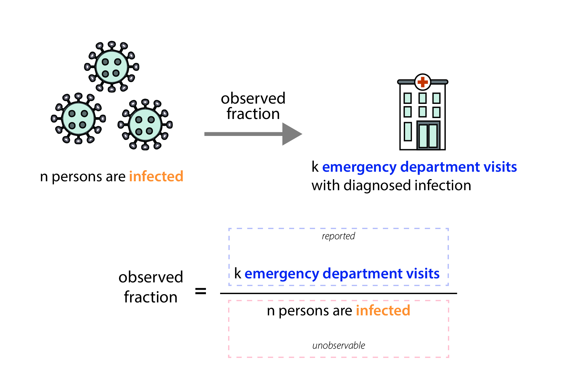 Fig7_new Image showing the observed fraction of infections among emergency department visit data