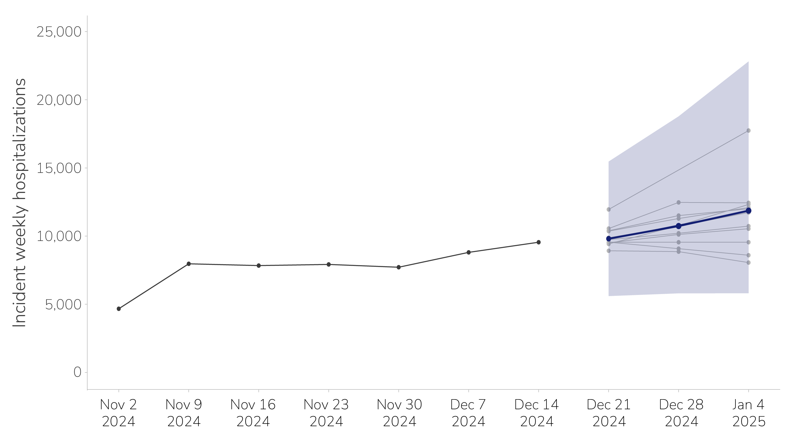 forecast-hub-btm-fig1 Graphic of COVID-19 hospitalizations from November 2024 until December 2024, which forecasted models of hospitalizations over a two-week forecast horizon