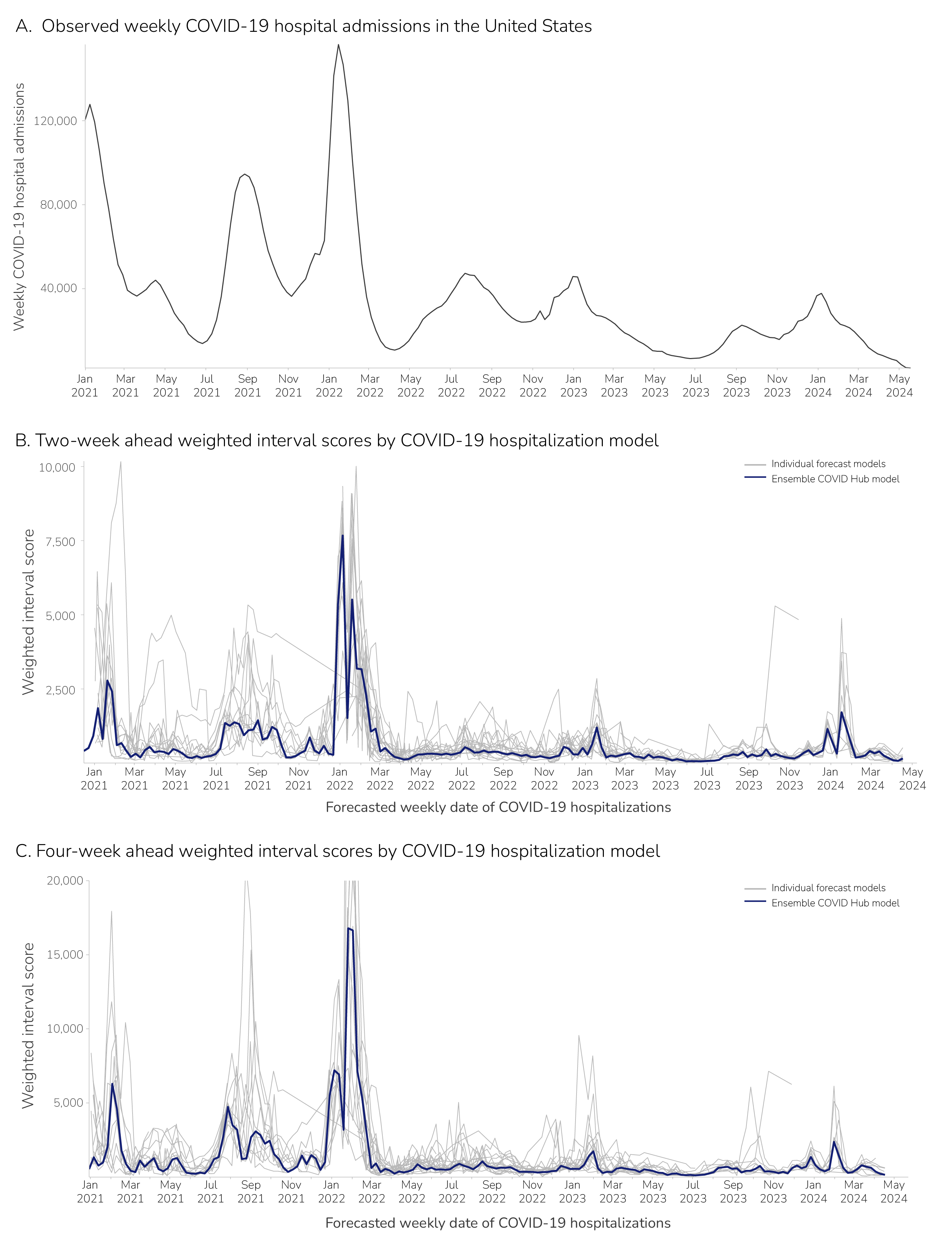 forecast-hub-btm-fig2 a graph of observed weekly COVID-19 hospital admissions in the United States, compared to a graph of one-week ahead weighted interval scores by model and four-week ahead weighted interval scores by model
