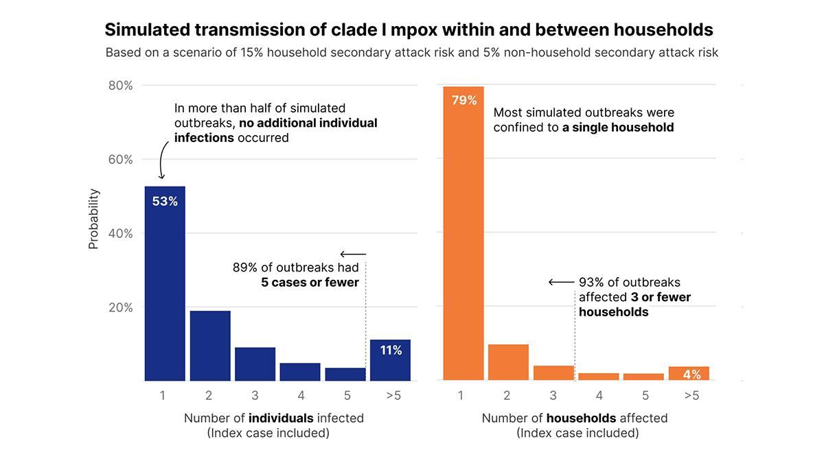 Household Individuals Simulated transmission of clade I mpox within and between households in the United States