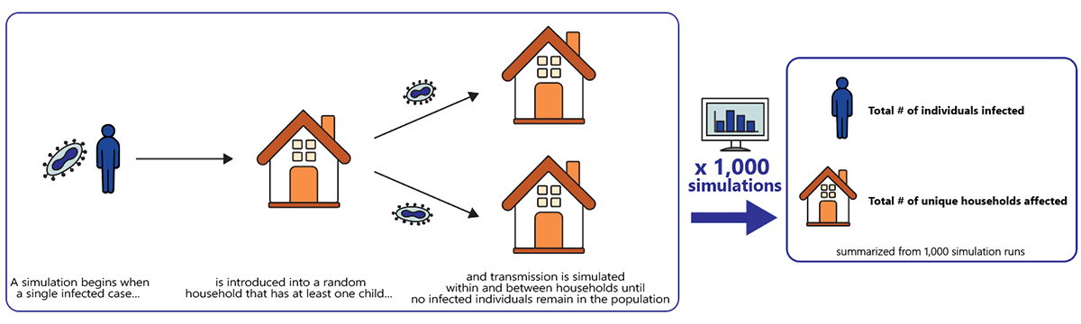 mpox-household-transmission-fig3 Overview of the model simulating clade I mpox outbreak transmission within and between households in the United States