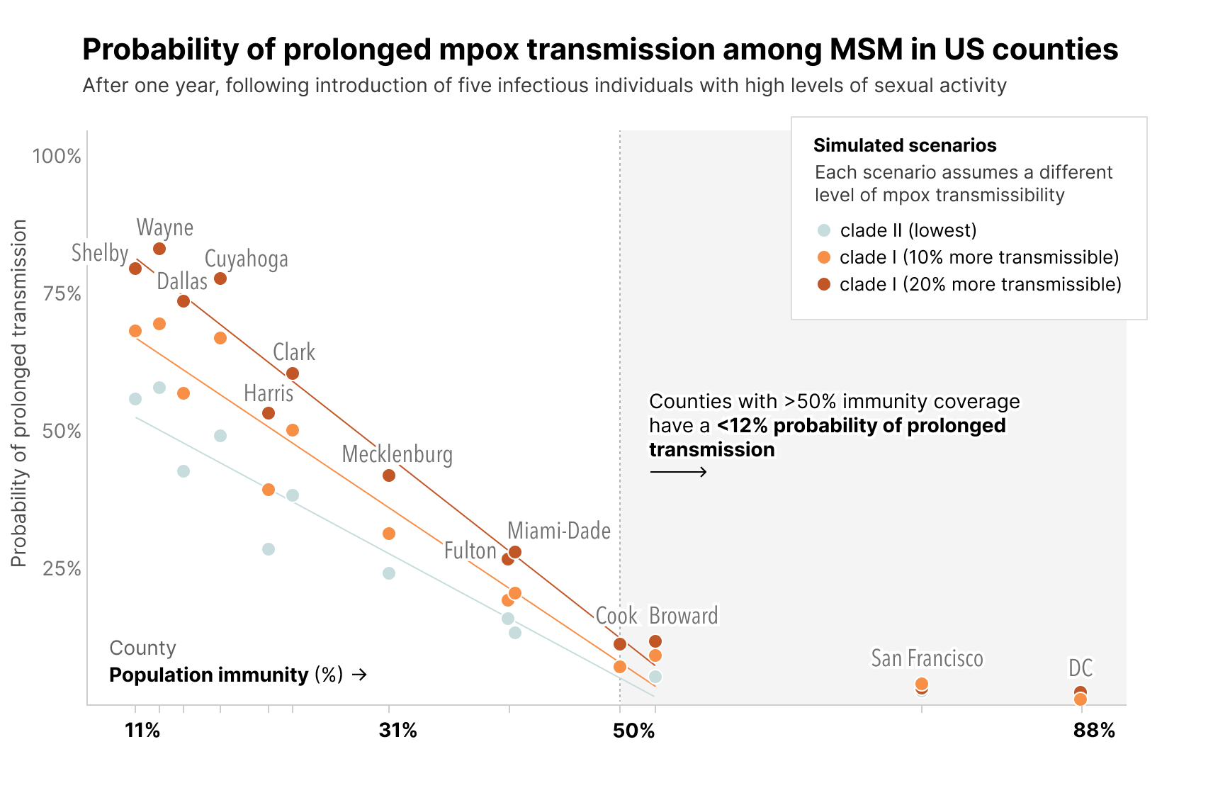 Probability Prolonged Mpox Transmission of mpox among MSM in U.S. counties with a range of immunity profiles across three transmission scenarios