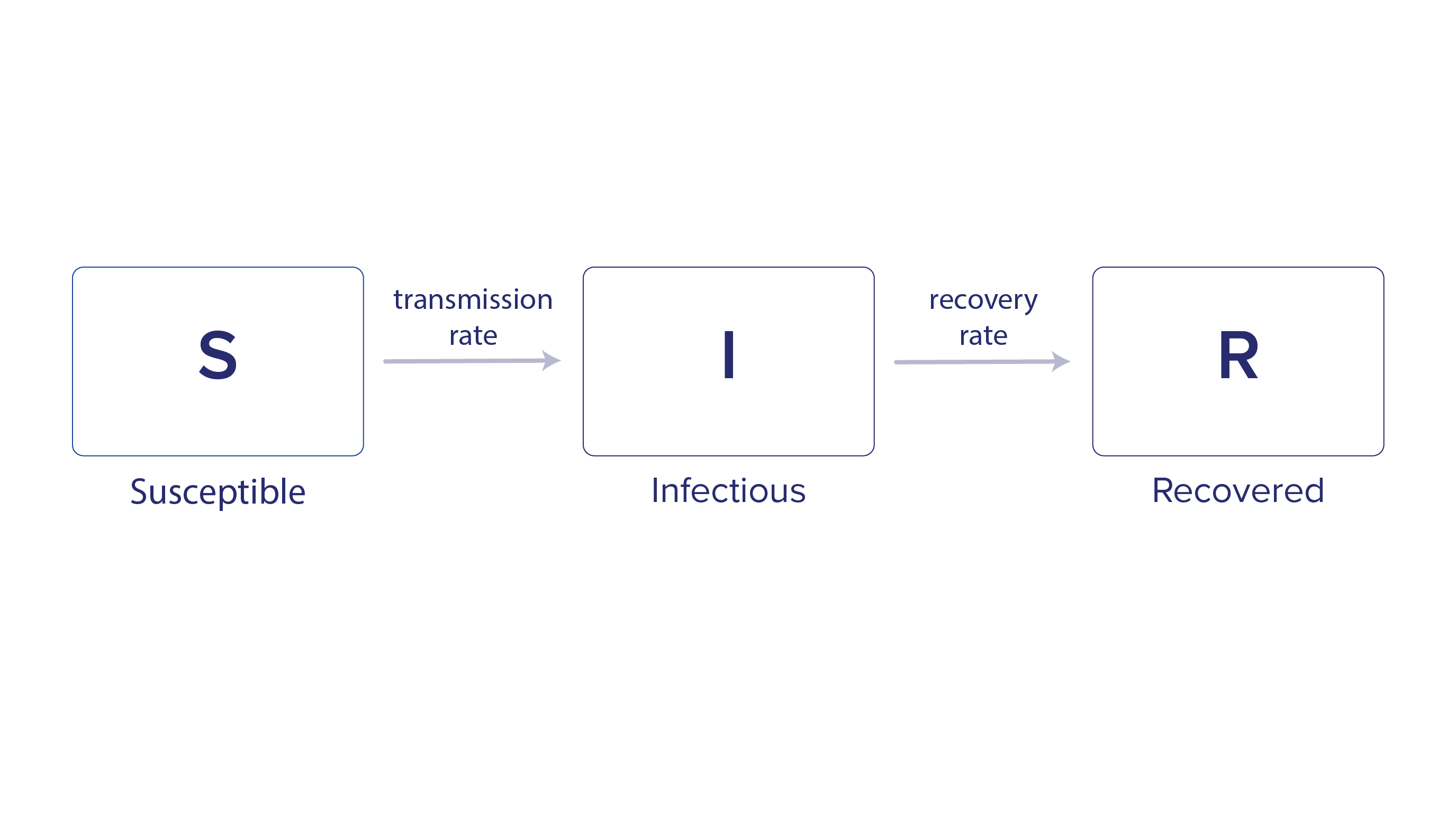 TE: fig 1 A simple compartmental model diagram with boxes representing people who are Susceptible, Infectious, and Recovered.