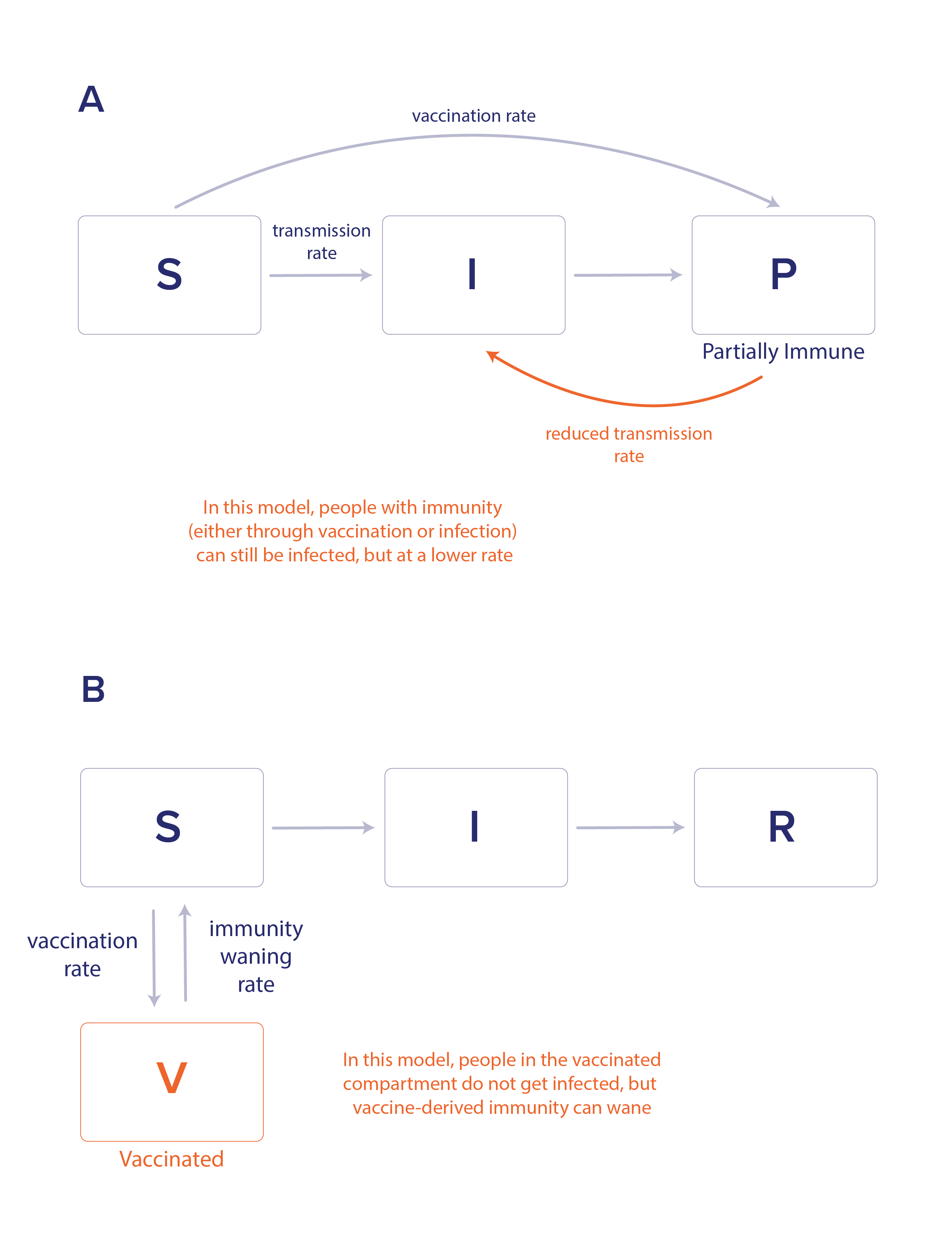 TE: fig 3 upd Two SIR model diagrams with added arrows and compartments for vaccination.