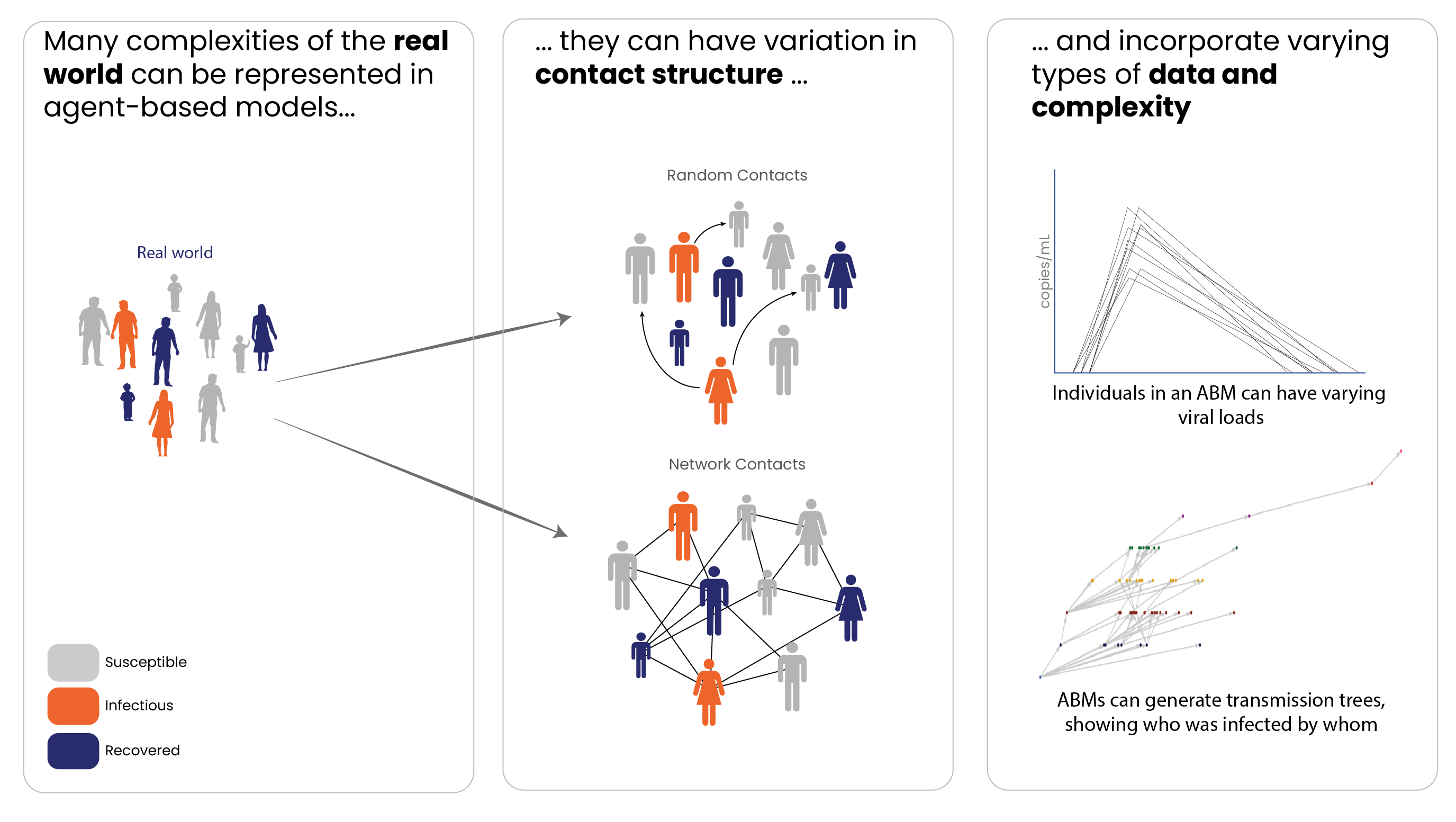 TE: fig 4 upd A diagram of real people next to a diagram of modeled cartoon people, either interacting randomly or on a network.