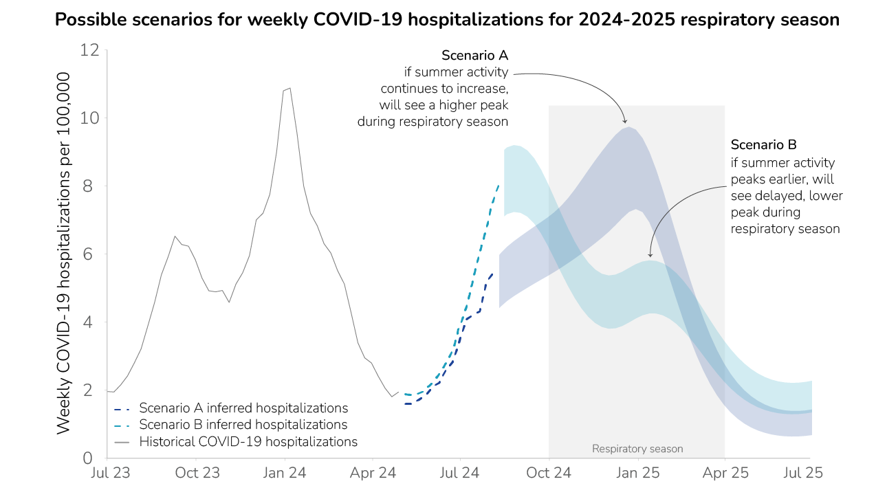 2024-2025 Outlook Figure 2 Line chart of historic COVID-19 hospitalizations with ribbons for two possible peaks based on different scenario models.