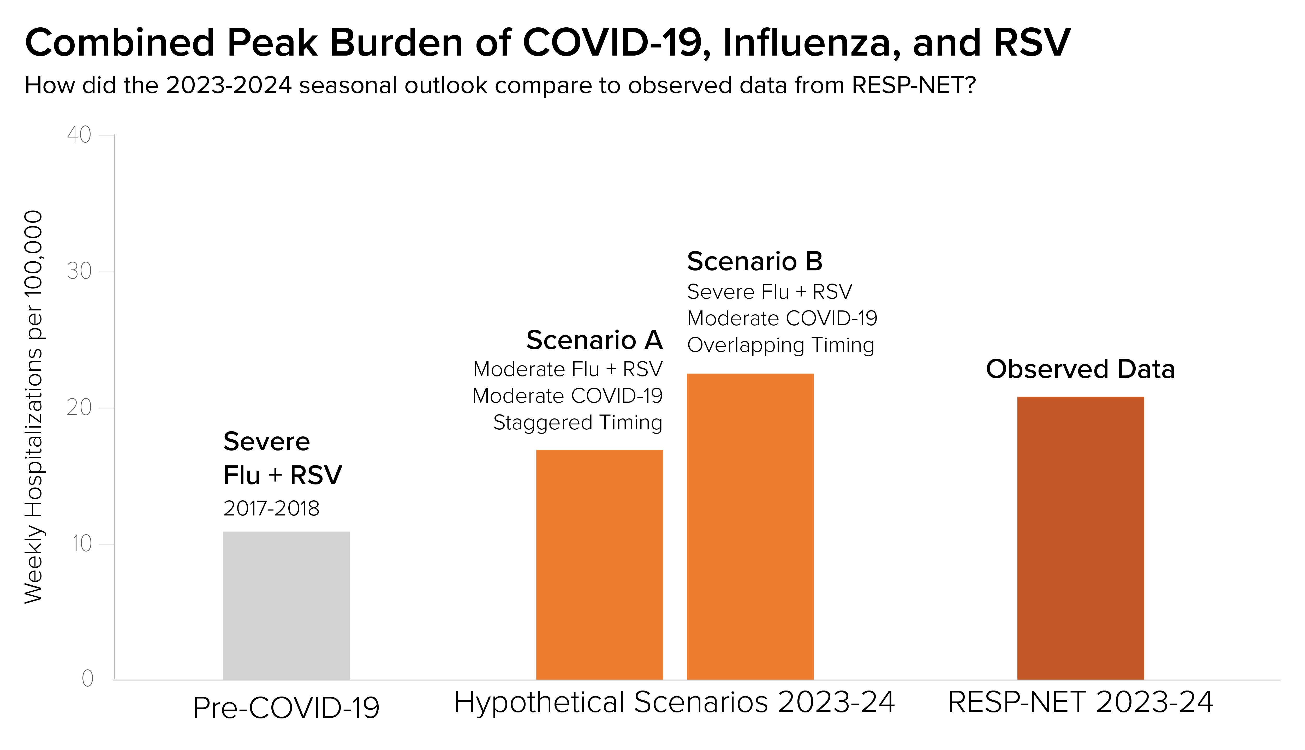 23-24respoutlook-retro-figure1 Combined peak burden of COVID-19, Influenza, and RSV in 2 scenarios.