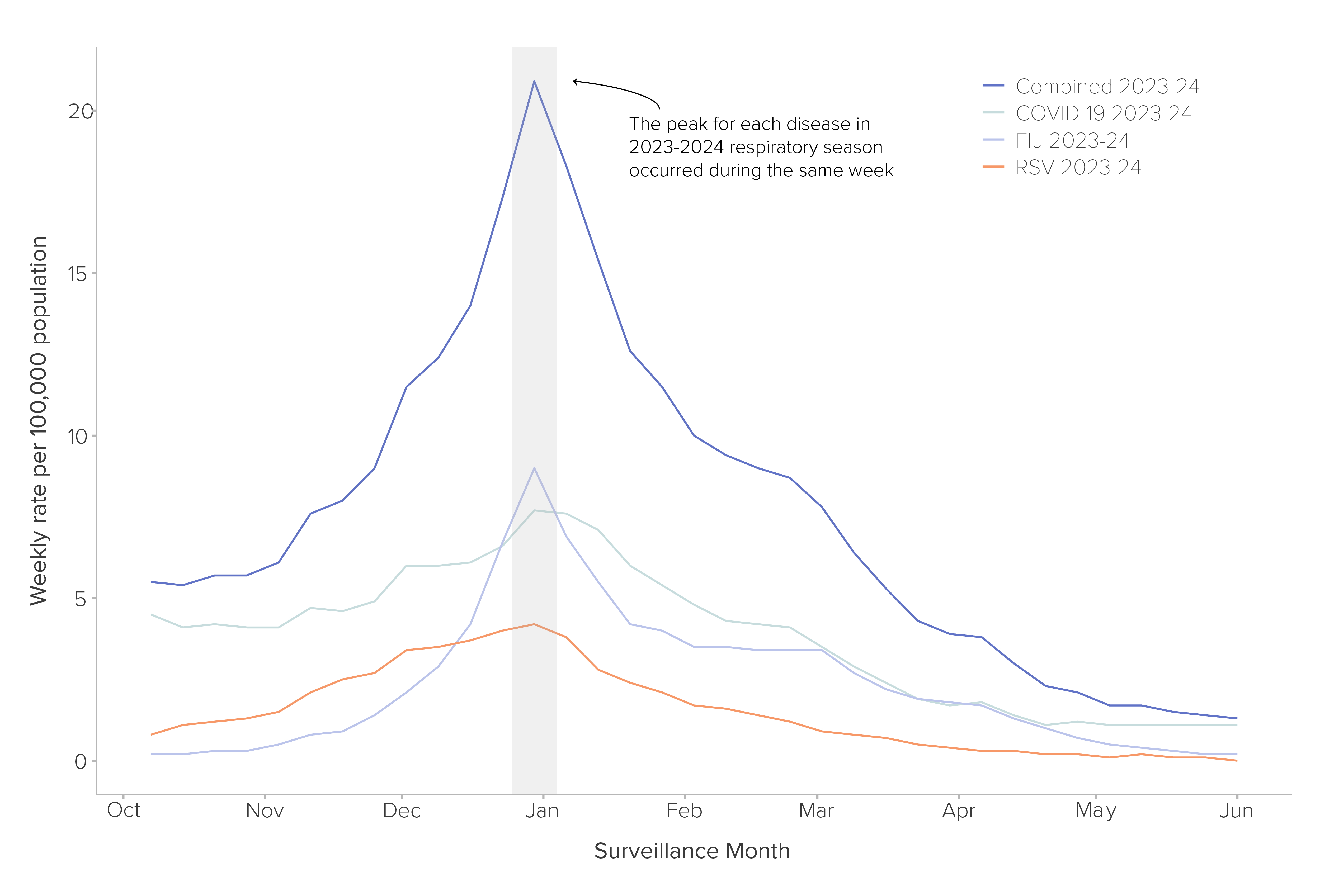 23-24respoutlook-retro-figure2 a surveillance graph that shows the peak for each disease during the 2023-2024 respiratory season.