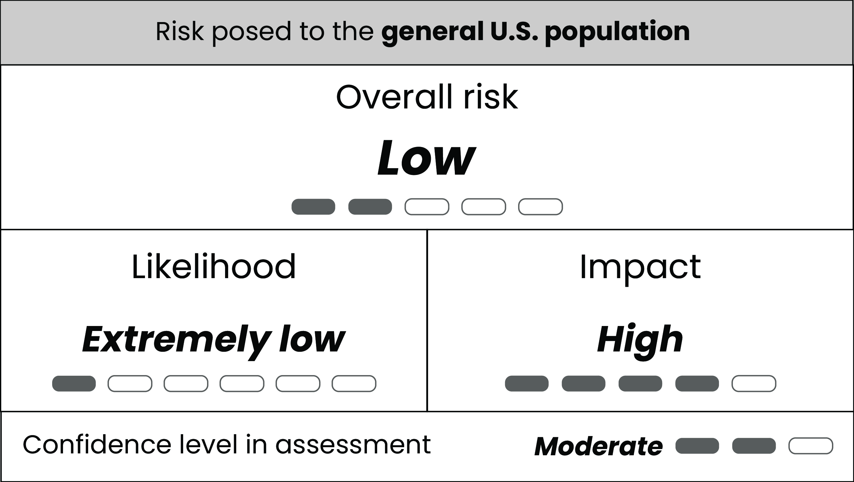 202410_RA_detailed_table_2 Table displaying extremely low likelihood, high impact, low risk, and moderate confidence for risk posed to the general U.S. population by Marburg virus disease