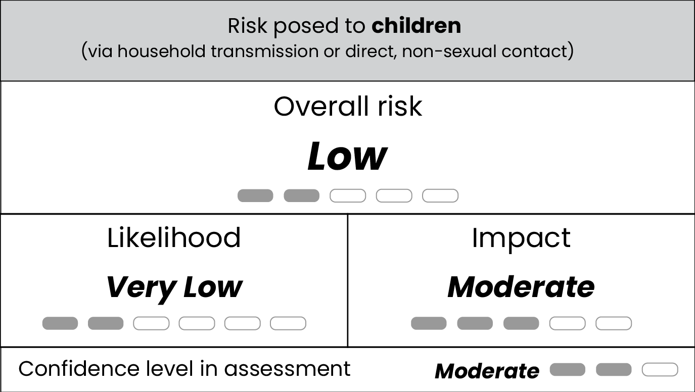 Mpox tables children Table displaying very low likelihood, moderate impact, low risk, and moderate confidence for risk posed to U.S. children by clade I mpox