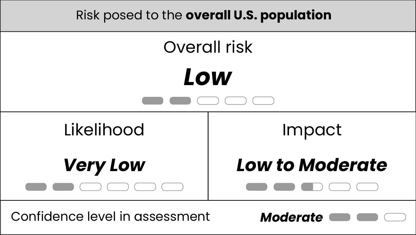 mpox overall Table displaying very low likelihood, low to moderate impact, low risk, and moderate confidence for risk posed to the overall U.S. population by clade I mpox