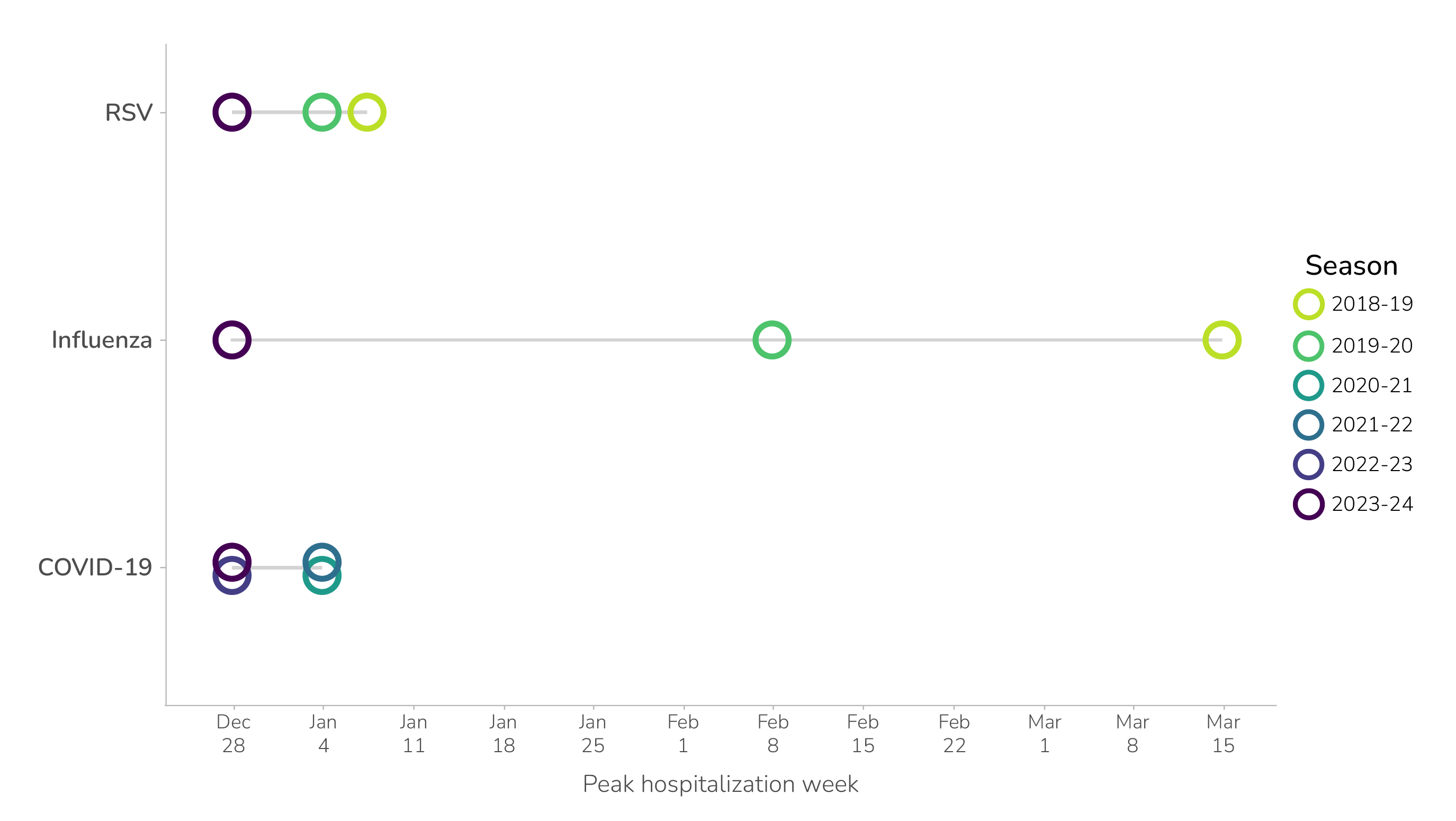 dec-update-fig2 Plot of the peak hospitalization timing by season for COVID-19, influenza, and RSV