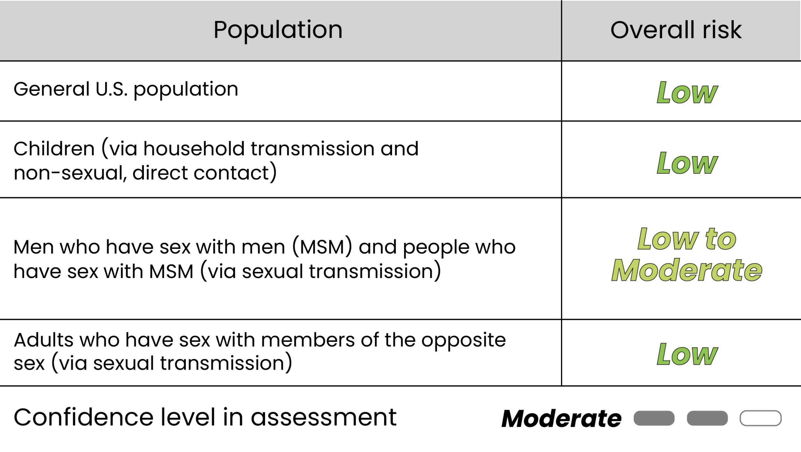 mpox RA table all Table showing Risk posed by the clade I mpox to the United States. See methods section for information on definitions.