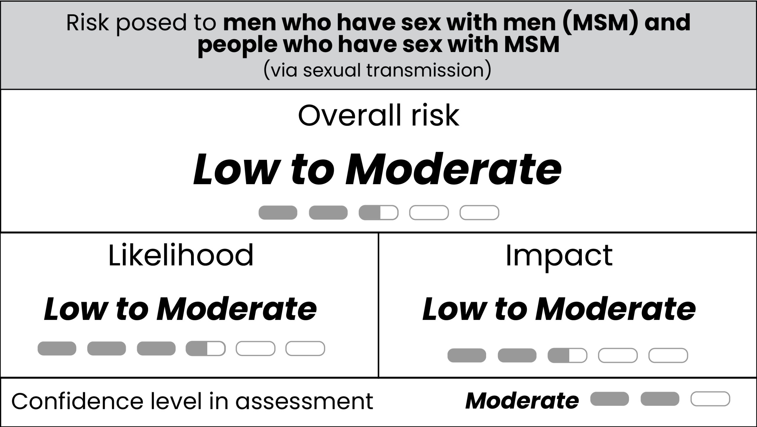 msm update Table displaying risk levels for MSM via sexual transmission by clade I mpox.
