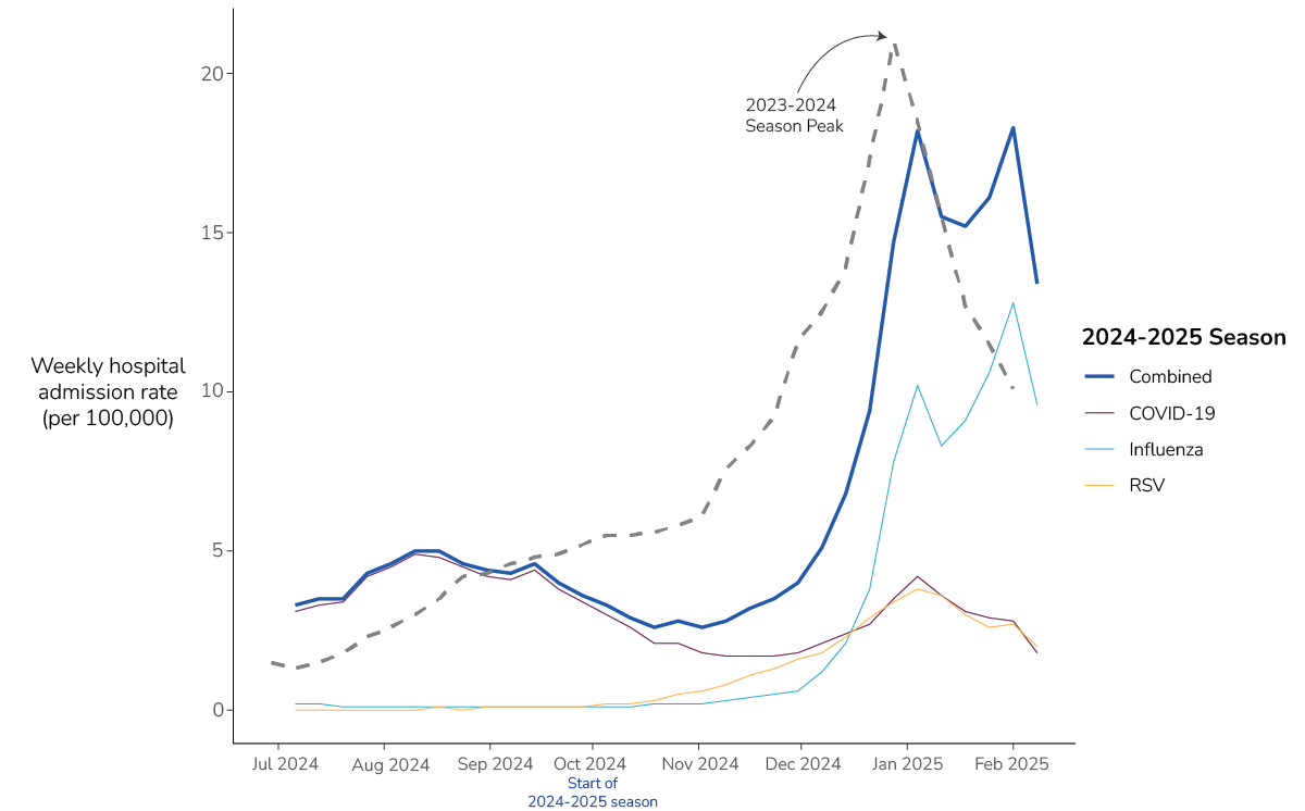 outlook-febupdate-fig1 Line chart with national weekly hospital admission rates for COVID-19, influenza, RSV and combined for the 2024-2025 season. A line for the combined 2023-2024 peak is included.