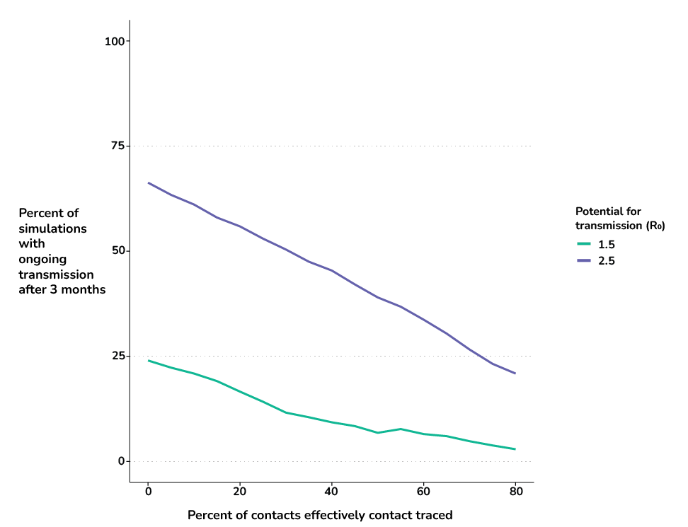 svd-saassessment-fig1 Figure of the percent of simulations with ongoing transmission after 3 months with increasing percent of contacts effectively contact traced. There are two lines with potential for transmission equal to 1.5 and 2.5.