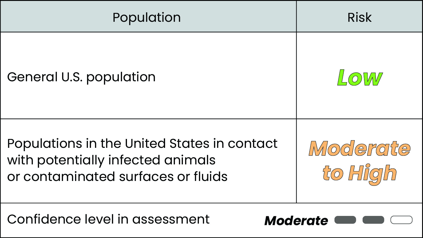 H5N1 Overall Risk Table displaying risk levels and moderate confidence of H5N1 virus to the general U.S. population and populations in contact with potentially infected animals