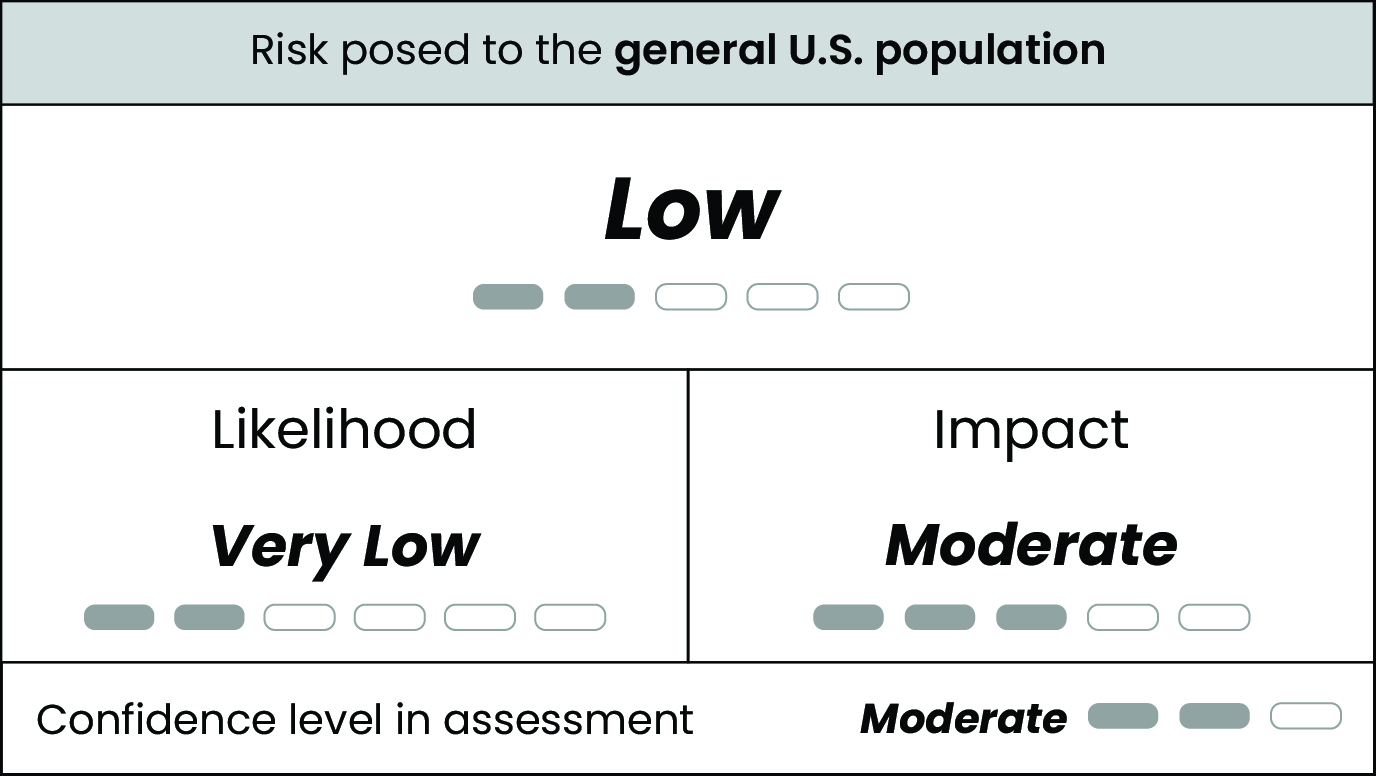 H5N1 Risk US population Table displaying very low likelihood, moderate impact, low risk, and moderate confidence for risk posed to the general U.S. population by H5N1 virus infection