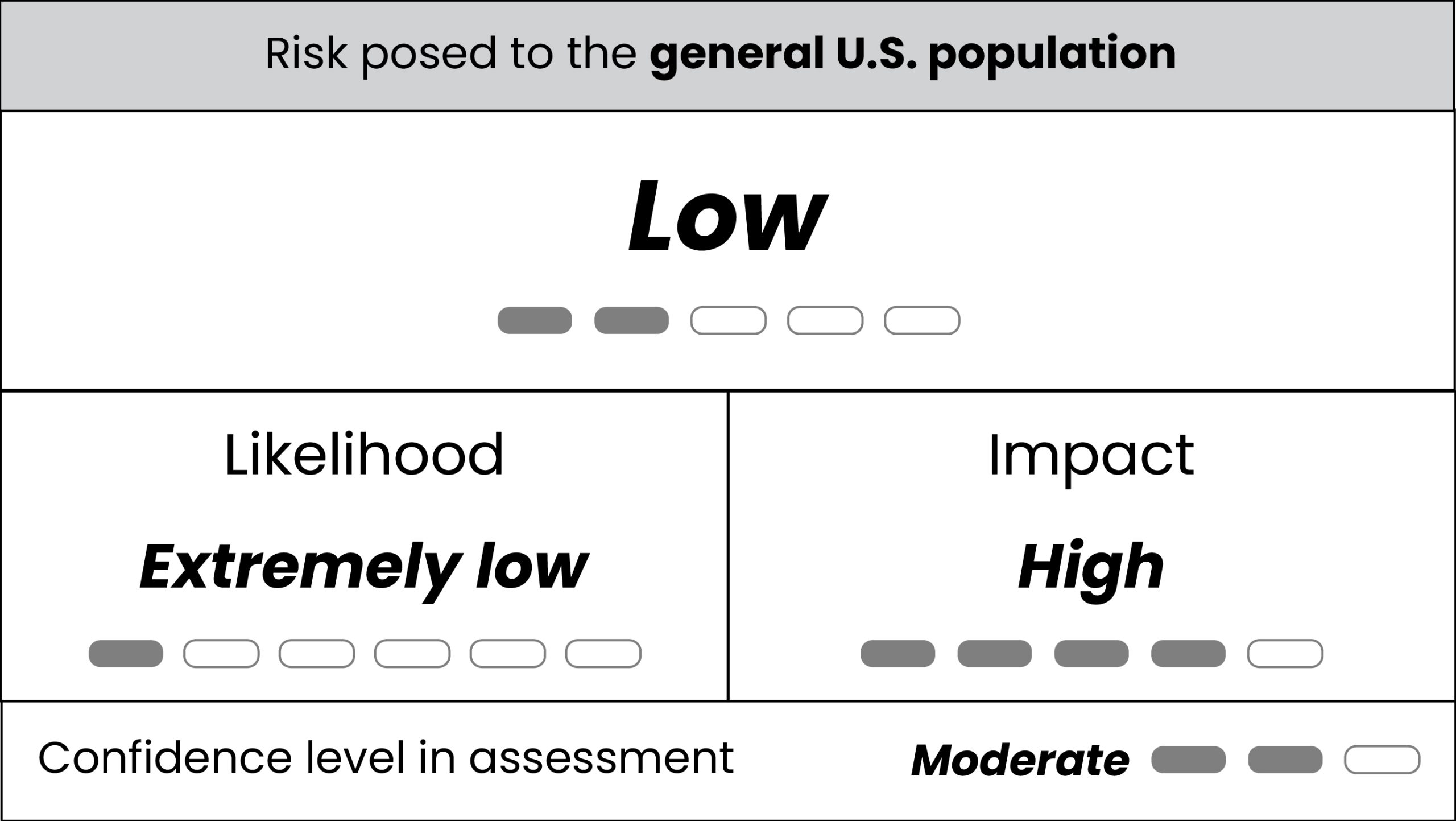 Uganda_ra-detailed Table displaying extremely low likelihood, high impact, low risk, and moderate confidence for risk posed to the general U.S. population by Sudan virus disease.
