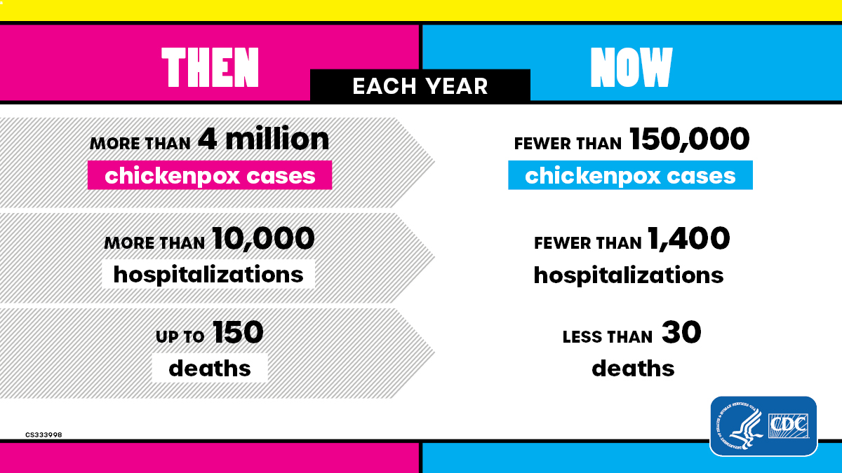 Then and now chickenpox vaccine table_1200x675 Since the start of the U.S. varicella vaccination program in 1995, chickenpox cases have declined overall by more than 97%.