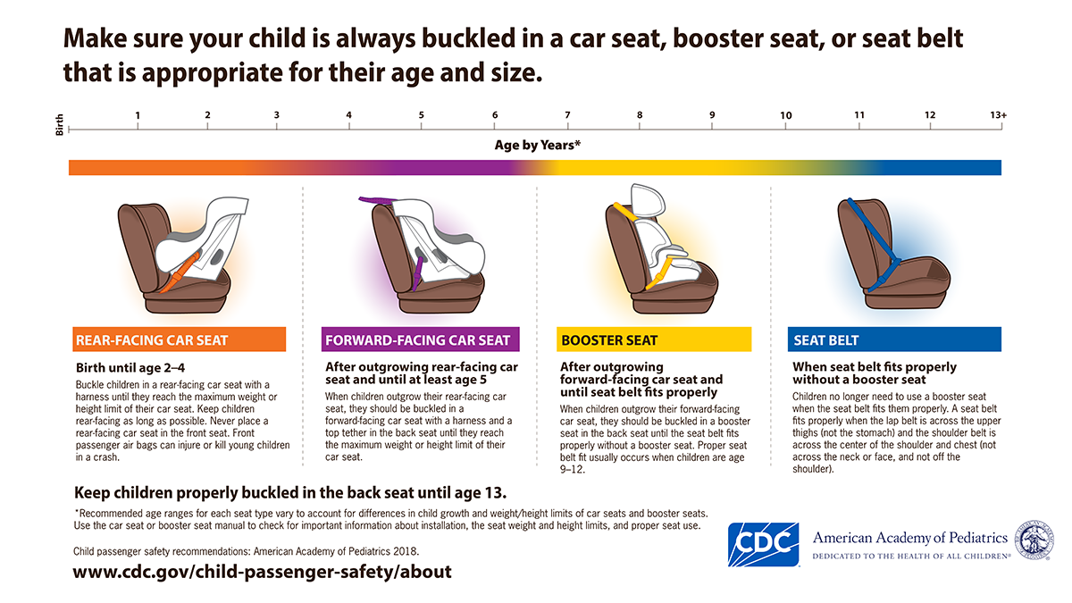 Stages of child passenger safety by age Infographic showing the 4 stages of booster seats by age and includes the text Make sure your child is always buckled in a car, booster, seat, or seat belt that is appropriate for their age and size.