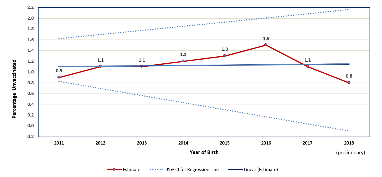 NIS-child-vac-coverage-2018-2020-figure-02 SUPPLEMENTARY FIGURE 2 (CVV). Estimated percentage of children who received no vaccinations by age 24 months,* by birth year† – National Immunization Survey-Child, United States, 2012-2020