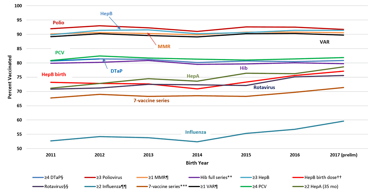 mmwr2020-supplement-figure-1 FIGURE 1. Estimated vaccination coverage by age 24 months,* by birth year† – National Immunization Survey-Child, United States, 2012-2019