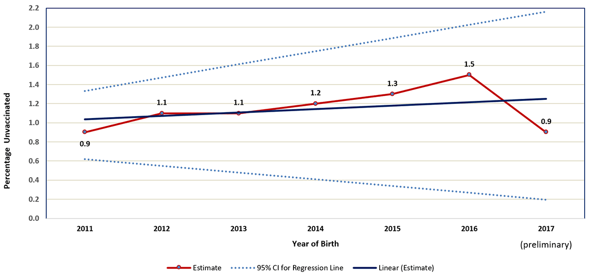mmwr2020-supplement-figure-2 FIGURE 2. Estimated percentage of children who received no vaccinations by age 24 months,* by birth year† – National Immunization Survey-Child, United States, 2012-2019