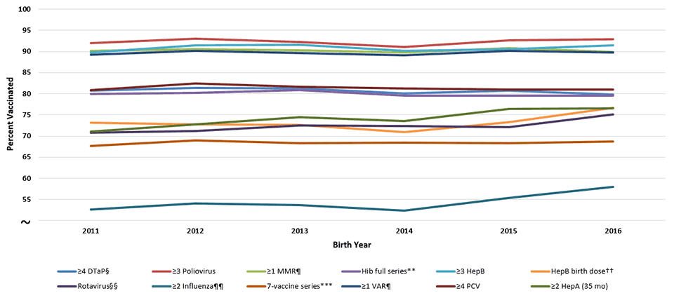 supplementary-chart-01 SUPPLEMENTARY FIGURE 1. Estimated Vaccination Coverage by Age 24 Months,* by Birth Year,† National Immunization Survey-Child 2012-2018, United States