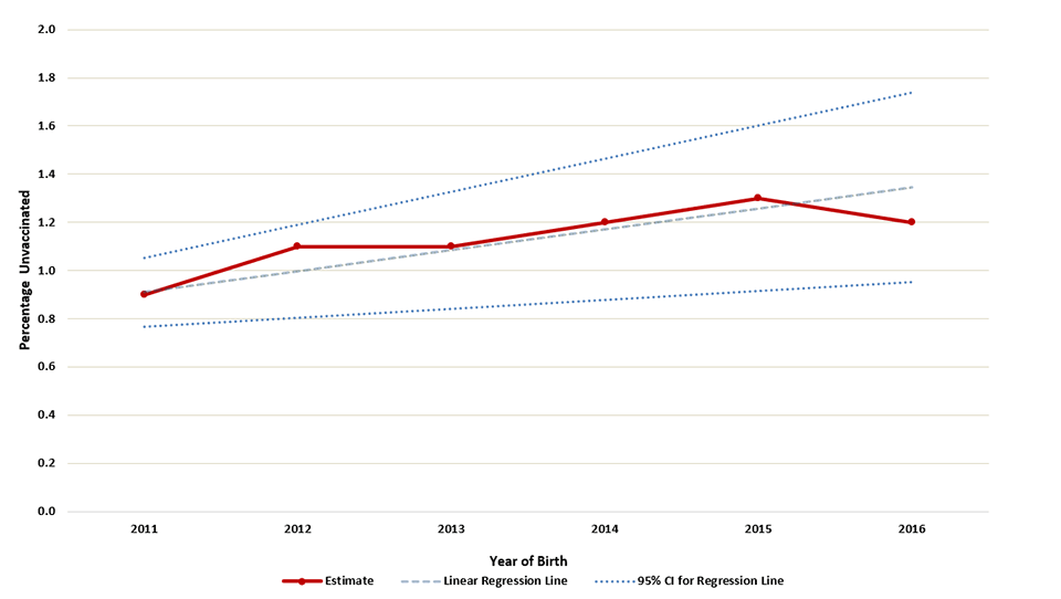supplementary-chart-02 SUPPLEMENTARY FIGURE 2. Estimated percentage of children who received no vaccinations by age 24 months,* by birth year†--National Immunization Survey-Child 2012-2018, United States