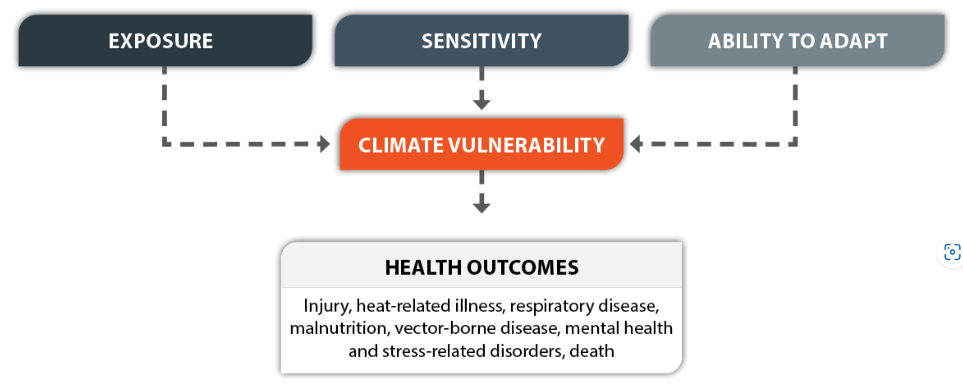 Climate vulnerability and health outcomes Climate vulnerability and health outcomes