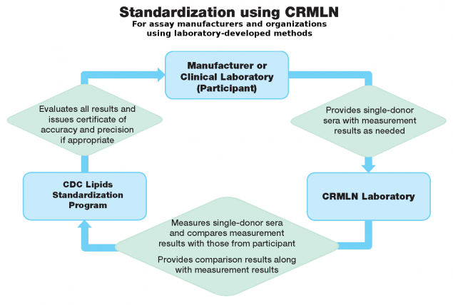 -- title missing -- Schematic flow of standardization using CRMLN for manufacturers and LDTs.