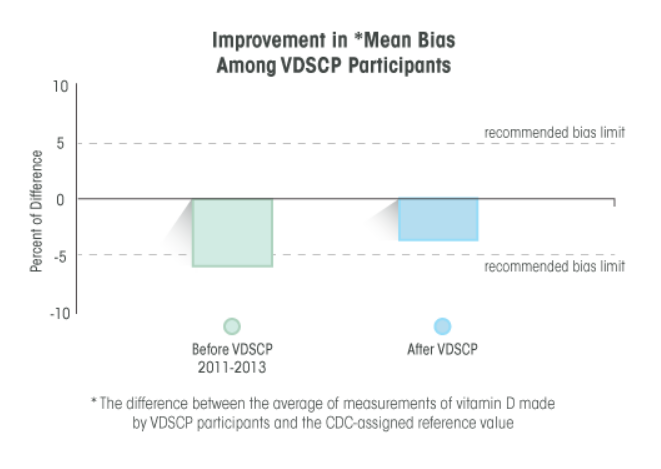 Graph shows the difference between the mean bias among VDSCP participants.