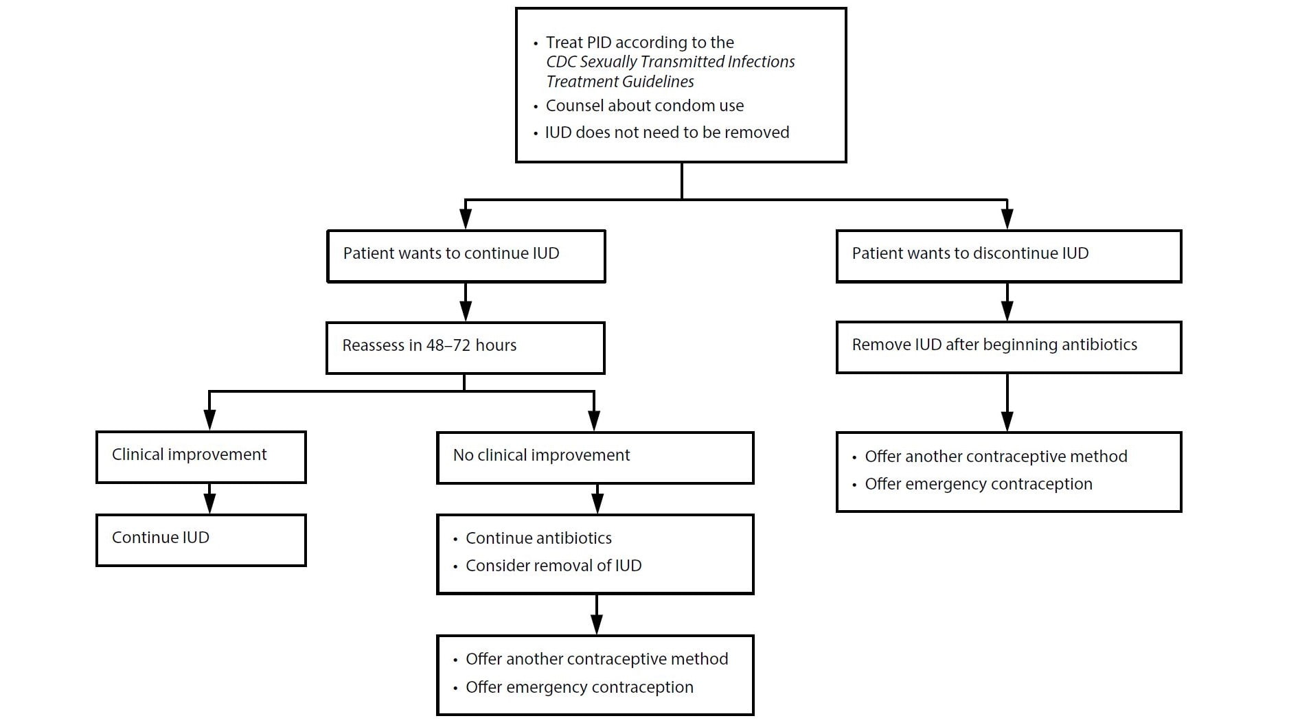 Management of intrauterine devices when users of copper intrauterine devices or levonorgestrel intrauterine devices are found to have pelvic inflammatory disease Management of intrauterine devices when users of copper intrauterine devices or levonorgestrel intrauterine devices are found to have pelvic inflammatory disease