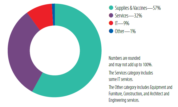FY 2023 CDC Contract Obligations by Category A pie chart of FY 2023 CDC Contract Obligations by Category. Supplies & vaccines was highest (57%), then services (32%)