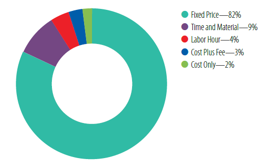 FY 2023 CDC Contract Obligations by Type A pie chart of the FY 2023 CDC Contract Obligations by Type. Fixed price (82%) was highest, then time and material (9%)