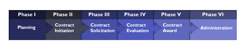Federal Contract Lifecycle A timeline of the six phases of the federal contract lifecycle.