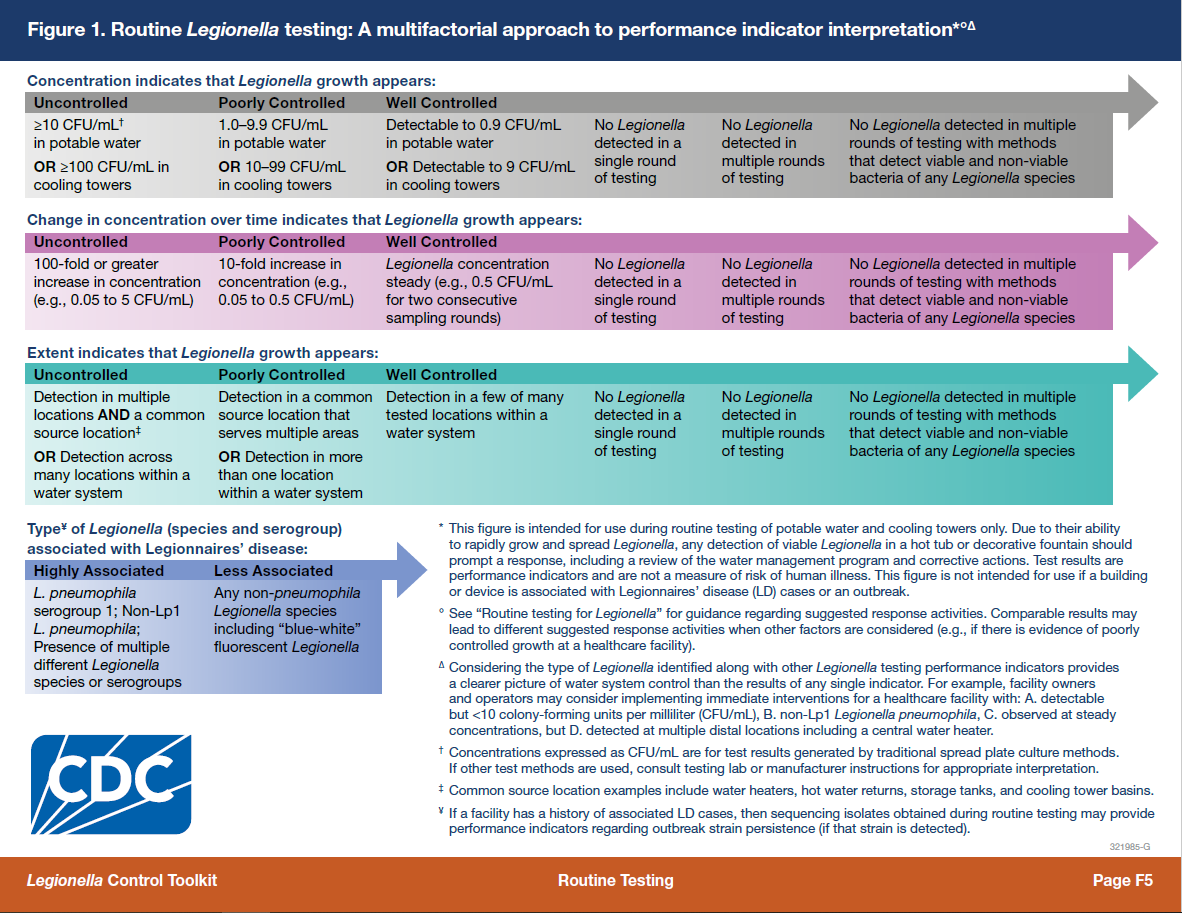 Figure 1 Picture of a table summarizing a multifactorial approach to using Legionella test results as performance indicators.