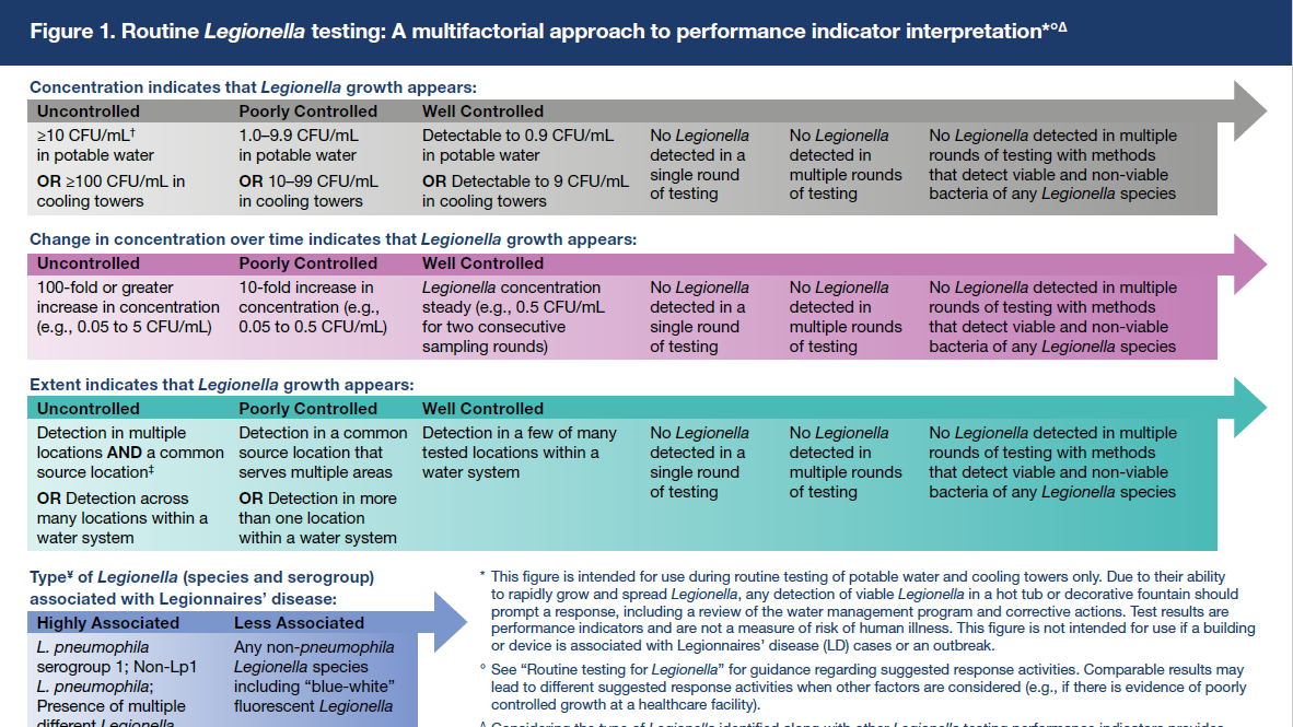 Figure 1 Updated Thumbnail image of Figure 1: Routine Legionella Testing