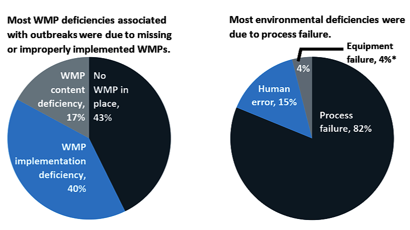 Key Findings: Outbreaks and Water Management Gaps Image of two pie charts with accompanying text. Title for first pie chart: Most WMP deficiencies associated with outbreaks were due to missing or improperly implemented WMPs (43% had no WMP in place, 40% had a WMP implementation deficiency, and 17% had a content deficiency). Title for second pie chart header: Most environmental deficiencies were due to process failure (82% process failure, 15% human error, and 4% equipment failure). Note that percentages may not total 100 due to rounding.
