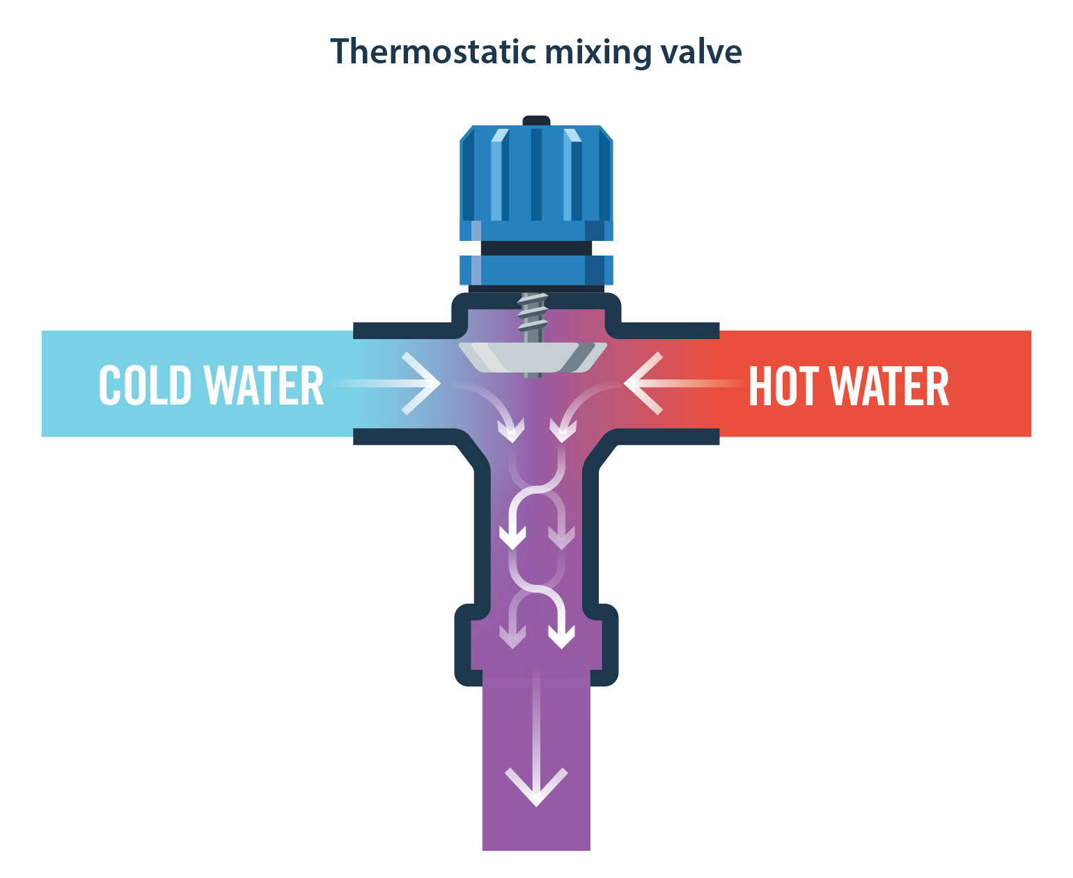 thermostaticvalve.png An illustration of how a thermostatic mixing valve allows hot and cold water to mix.