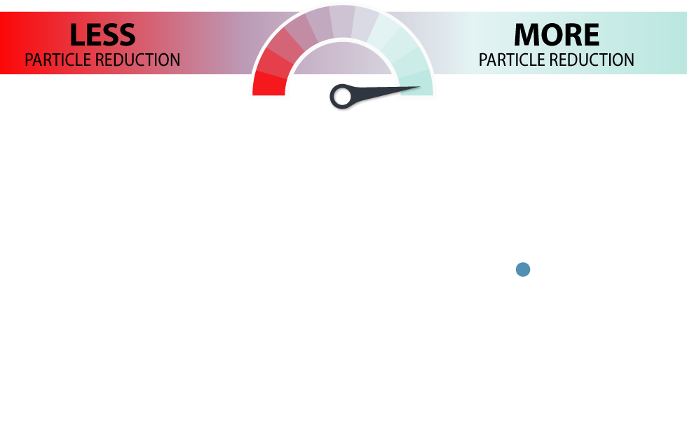 Greater than 99 percent particle reduction