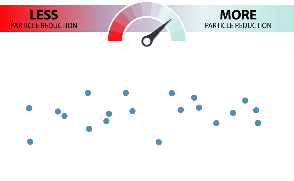 80 percent particle reduction