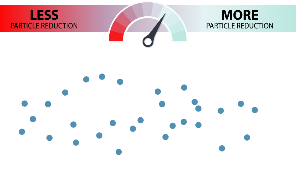 70 percent particle reduction