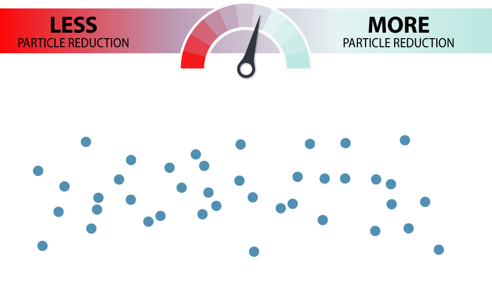 60 percent particle reduction