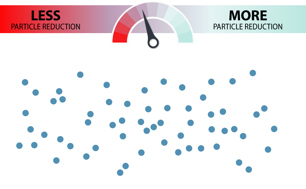 40 percent particle reduction